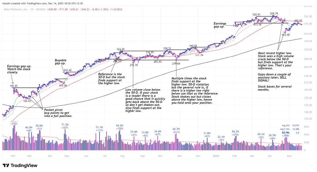 Historical Analysis Chart